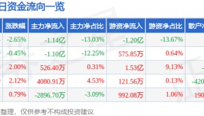 股票行情快报：云南铜业（000878）7月4日主力资金净卖出1.14亿元