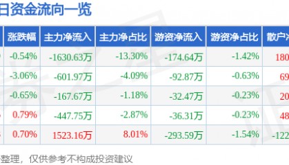 股票行情快报：江铃汽车（000550）3月3日主力资金净卖出1630.63万元