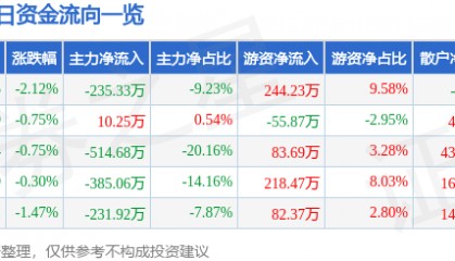 股票行情快报：双箭股份（002381）6月19日主力资金净卖出235.33万元