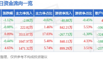 股票行情快报：城投控股（600649）4月15日主力资金净卖出2.06万元