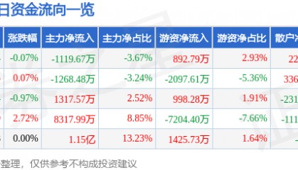 股票行情快报：广发证券（000776）4月15日主力资金净卖出1119.67万元