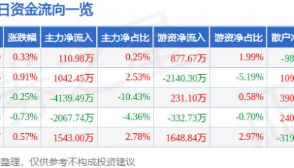 股票行情快报：特变电工（600089）7月18日主力资金净买入110.98万元