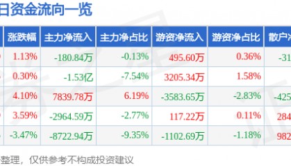 股票行情快报：湖北宜化（000422）5月21日主力资金净卖出180.84万元