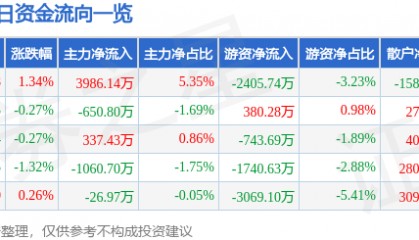 股票行情快报：中国广核（003816）7月30日主力资金净买入3986.14万元
