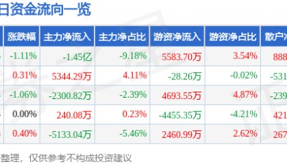 股票行情快报：歌尔股份（002241）7月16日主力资金净卖出1.45亿元