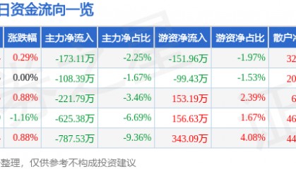 股票行情快报：拓日新能（002218）3月12日主力资金净卖出173.11万元