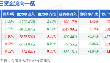 股票行情快报：航天电子（600879）7月2日主力资金净卖出1732.45万元