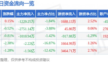 股票行情快报：特变电工（600089）8月5日主力资金净卖出1229.25万元