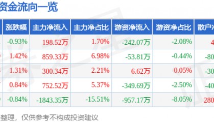股票行情快报：史丹利（002588）5月15日主力资金净买入198.52万元