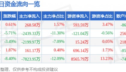 股票行情快报：华平股份（300074）3月3日主力资金净买入268.58万元