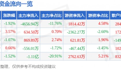 股票行情快报：健康元（600380）7月23日主力资金净卖出4656.94万元