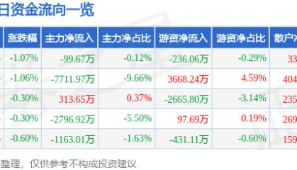股票行情快报：中信银行（601998）2月25日主力资金净卖出99.67万元