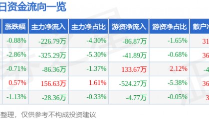 股票行情快报：杭州解百（600814）11月15日主力资金净卖出226.79万元