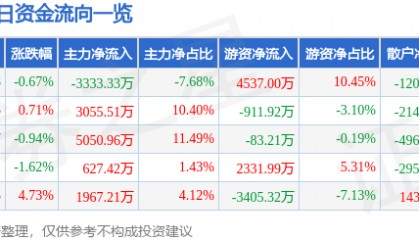 股票行情快报：长城汽车（601633）1月20日主力资金净卖出3333.33万元