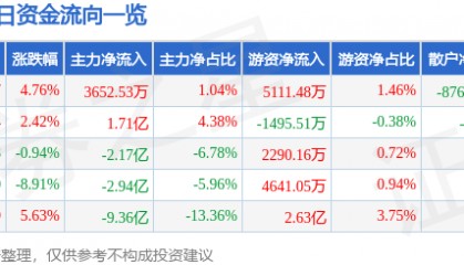 翰宇药业（300199）8月11日主力资金净买入3652.53万元