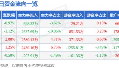 股票行情快报：湖北宜化（000422）3月5日主力资金净卖出698.32万元