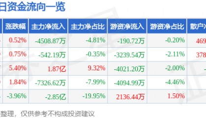 股票行情快报：中航沈飞（600760）4月11日主力资金净卖出4508.87万元