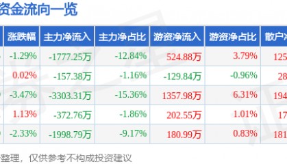 股票行情快报：三羊马（001317）6月6日主力资金净卖出1777.25万元