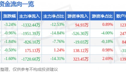 股票行情快报：三羊马（001317）6月13日主力资金净卖出1332.44万元