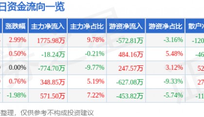 信达地产（600657）9月9日主力资金净买入1775.98万元