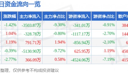 股票行情快报：三星医疗（601567）9月2日主力资金净卖出3503.87万元
