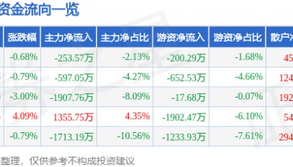 股票行情快报：中青宝（300052）3月11日主力资金净卖出253.57万元