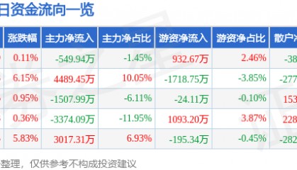 股票行情快报：华建集团（600629）2月10日主力资金净卖出549.94万元
