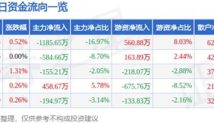 股票行情快报：中化国际（600500）3月18日主力资金净卖出1185.65万元