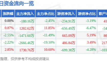 股票行情快报：拓日新能（002218）3月4日主力资金净卖出180.16万元