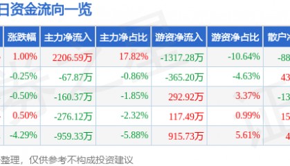 信达地产（600657）9月2日主力资金净买入2206.59万元