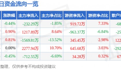 股票行情快报：东方通信（600776）7月28日主力资金净卖出232.29万元