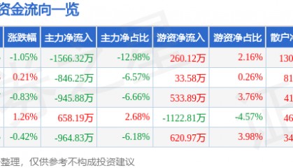 股票行情快报：天津港（600717）10月17日主力资金净卖出1566.32万元