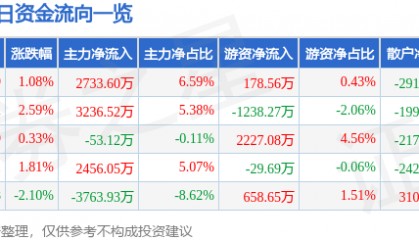 股票行情快报：三星医疗（601567）8月20日主力资金净买入2733.60万元