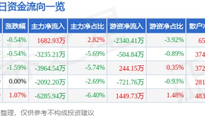 股票行情快报：包钢股份（600010）2月13日主力资金净买入1682.93万元