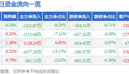 股票行情快报：创维数字（000810）8月7日主力资金净卖出1251.87万元