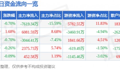 股票行情快报：海通证券（600837）12月25日主力资金净卖出7619.34万元