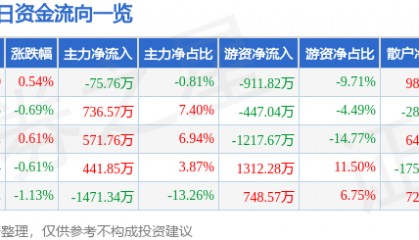 股票行情快报：中南传媒（601098）7月4日主力资金净卖出75.76万元