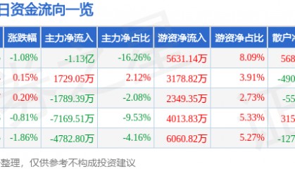股票行情快报：中航沈飞（600760）3月18日主力资金净卖出1.13亿元