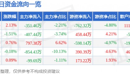 股票行情快报：江铃汽车（000550）3月14日主力资金净卖出351.46万元