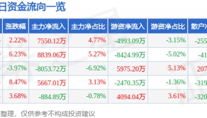 股票行情快报：申通快递（002468）8月4日主力资金净买入7550.12万元