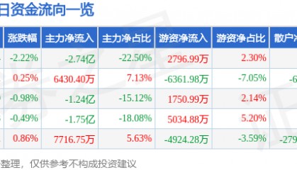 股票行情快报：上海电气（601727）3月21日主力资金净卖出2.74亿元