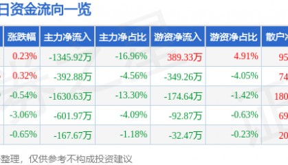股票行情快报：江铃汽车（000550）3月5日主力资金净卖出1345.92万元