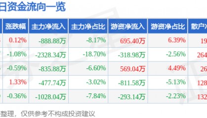 股票行情快报：中钢天源（002057）3月14日主力资金净卖出888.88万元