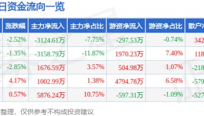 股票行情快报：申通快递（002468）9月18日主力资金净卖出3124.61万元