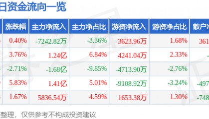 股票行情快报：南大光电（300346）8月18日主力资金净卖出7242.82万元