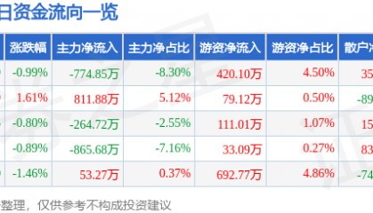 股票行情快报：国新健康（000503）10月16日主力资金净卖出774.85万元