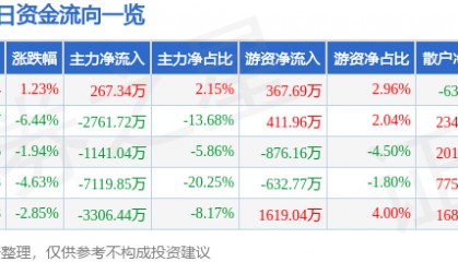 股票行情快报：敦煌种业（600354）12月24日主力资金净买入267.34万元