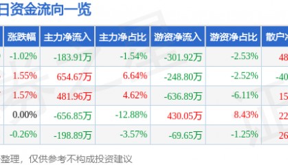 股票行情快报：信达地产（600657）7月23日主力资金净卖出183.91万元