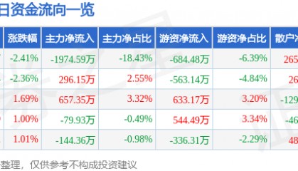 股票行情快报：金岭矿业（000655）3月28日主力资金净卖出1974.59万元