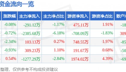 股票行情快报：健康元（600380）8月29日主力资金净卖出291.12万元
